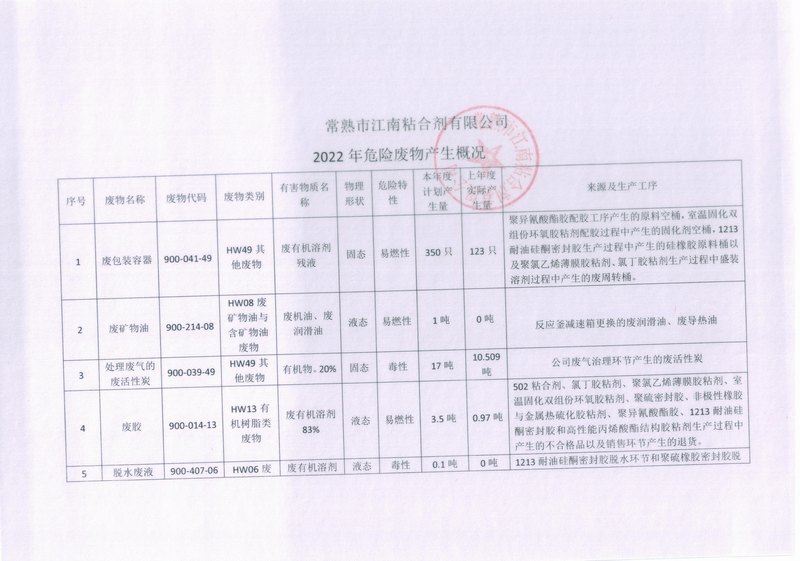 2022年危险废物产生概况